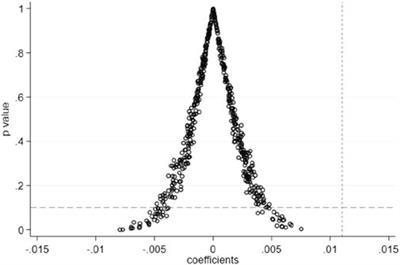 The green development effect of science and technology financial policy in China 